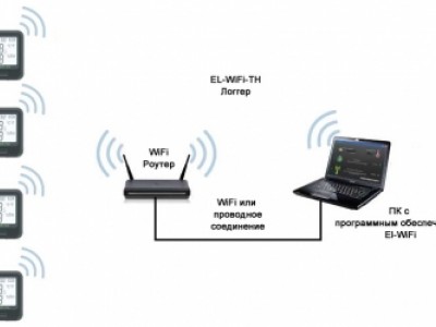 WiFi регистратор температуры и влажности EL-WiFi-TH - ООО 